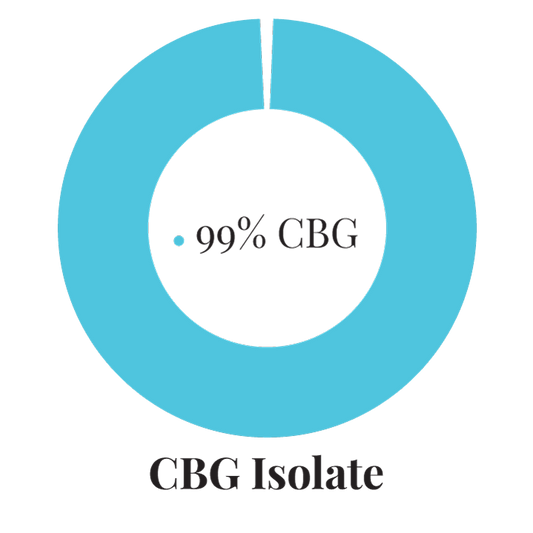 Nano CBG (10%) - 100mg